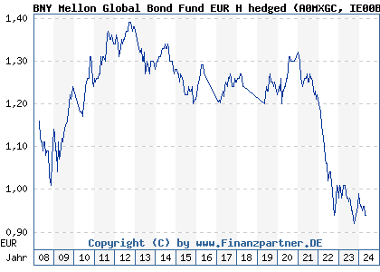 Chart: BNY Mellon Global Bond Fund EUR H hedged) | IE00B1XKC854